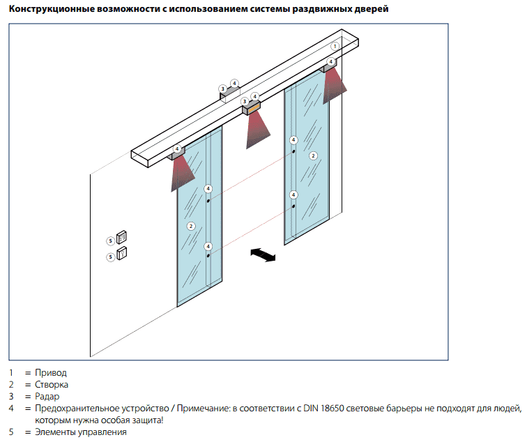Конструкция раздвижных автоматических дверей